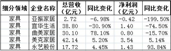 2019年三季度家居负增长名单，家纺、家具、家装成重灾区